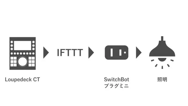 以前紹介したIFTTTは動作安定しない