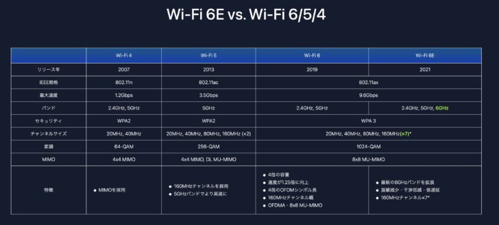 WiFi 6E とは？