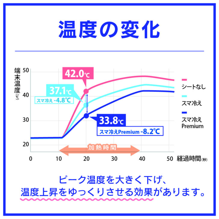 冷やすってよりは熱を吸収するイメージ