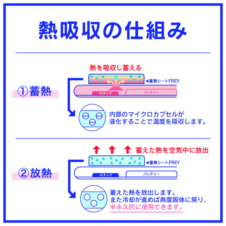 冷やすってよりは熱を吸収するイメージ