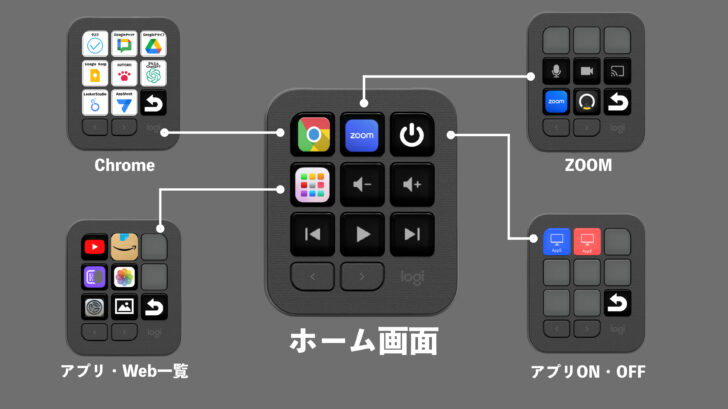 ホーム画面としての1画面運用