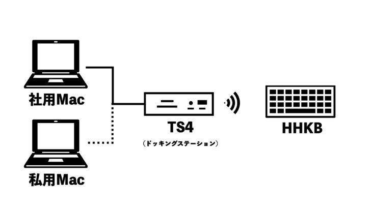 HHKBでBluetooth接続はできるけど…